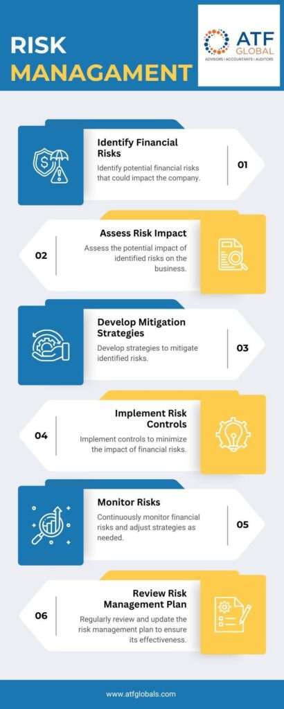 Risk management in six steps: identify financial risks, assess risk impact, develop mitigation strategies, implement risk controls, monitor risks, and review the risk management plan.
